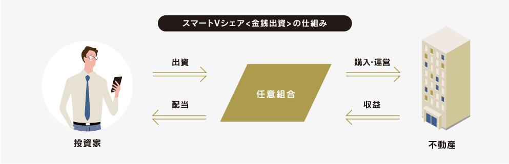 5口50万円からはじめられる不動産小口化商品です