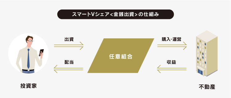 5口50万円からはじめられる不動産小口化商品です