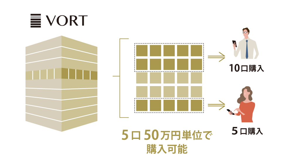 5口50万円単位で購入可能