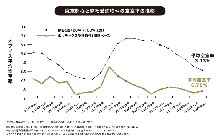 東京都心と弊社受託物件の空室率の推移