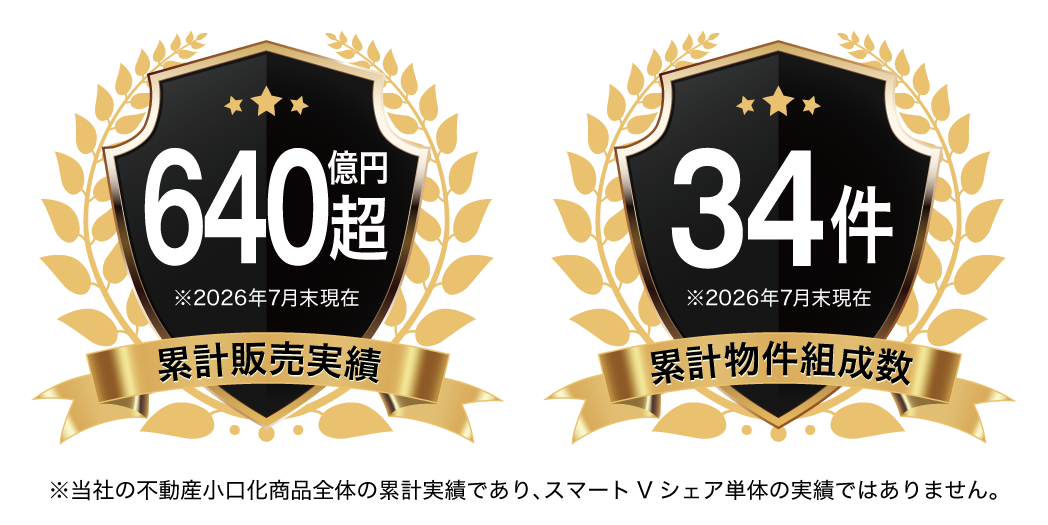 累計販売実績640億円超、累計物件組成数34件、2026年7月末現在。当社の不動産小口化商品全体の累計実績であり、スマートVシェア単体の実績ではありません。
